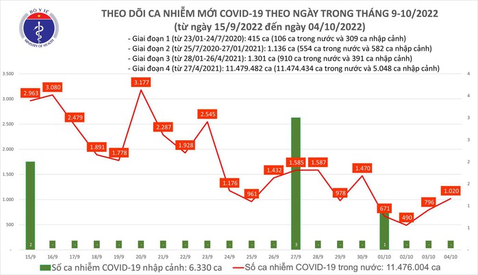 Dịch COVID-19 hôm nay: Số mắc lại tăng, Bến Tre và Hà Nội có bệnh nhân tử vong - Ảnh 1.