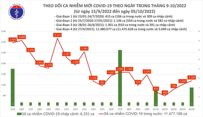 Dịch COVID-19 hôm nay: Số mắc tăng, cả nước thêm 1.194 F0 - Ảnh 1.