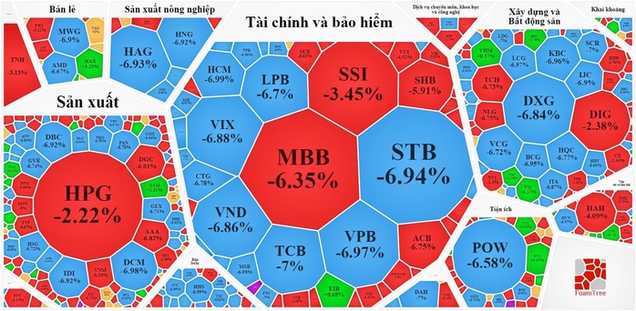 Cổ phiếu hôm nay 7-10: Tin xấu dồn dập, cổ phiếu ngân hàng la liệt giá sàn - Ảnh 1.