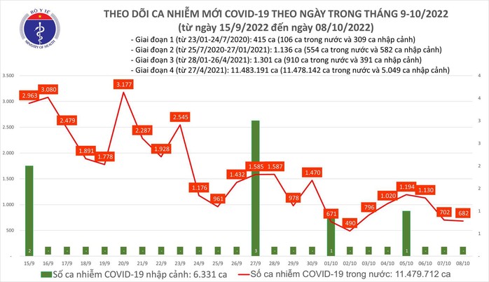 Dịch COVID-19 hôm nay: Số mắc thấp nhất trong tuần, Hà Nội có ca tử vong - Ảnh 1.