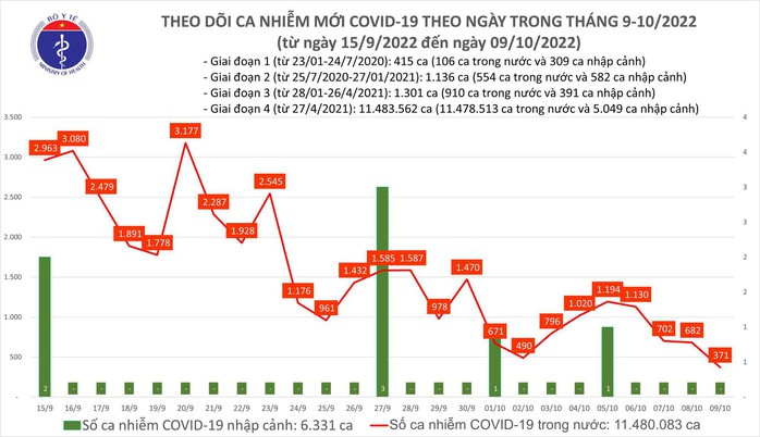 Dịch COVID-19 hôm nay: Số mắc giảm thấp nhất trong hơn 4 tháng qua với 371 F0 - Ảnh 1.