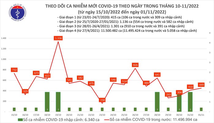 Dịch COVID-19 hôm nay: Số nhiễm lại tăng, Quảng Ninh có ca tử vong - Ảnh 1.