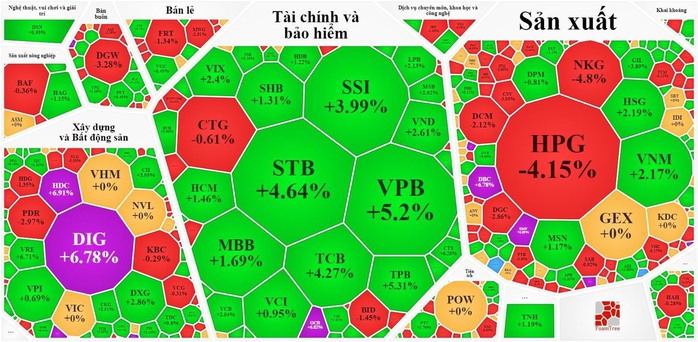 Cổ phiếu hôm nay 1-11: Vốn hóa vua thép bốc hơi hơn 10.400 tỉ đồng - Ảnh 1.