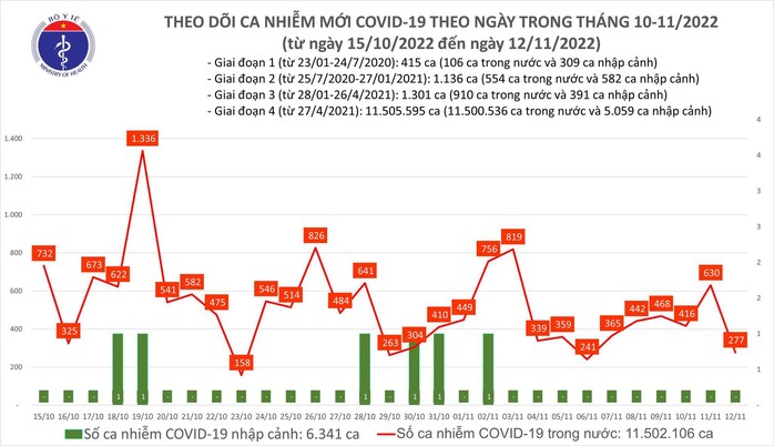 Dịch COVID-19 hôm nay: Số mắc giảm nhưng bệnh nhân nặng tăng mạnh - Ảnh 1.