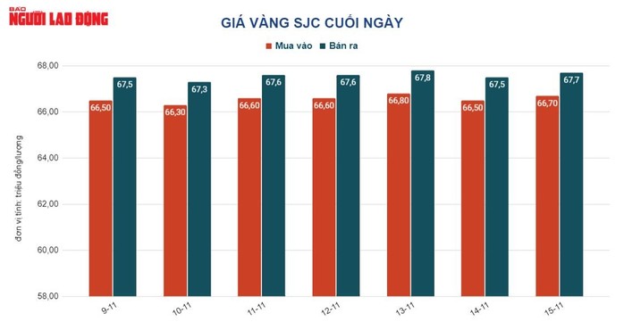 Giá vàng hôm nay 16-11: Vàng nhẫn đứng yên, SJC tiếp tục tăng vọt - Ảnh 2.