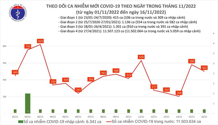 Dịch COVID-19 hôm nay: Thêm 502 ca nhiễm, Cần Thơ có trường hợp tử vong - Ảnh 1.