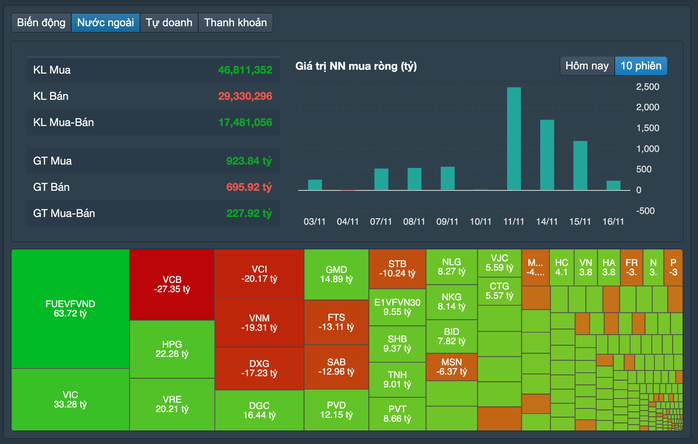 Cổ phiếu hôm nay 16-11: Tiền lớn đổ vào chứng khoán, kéo gần 290 mã tăng trần - Ảnh 2.