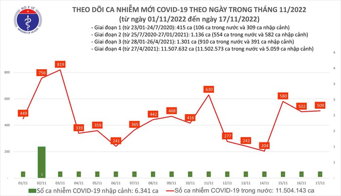 Dịch COVID-19 hôm nay: Số ca nhiễm và bệnh nhân nặng giảm nhẹ - Ảnh 1.