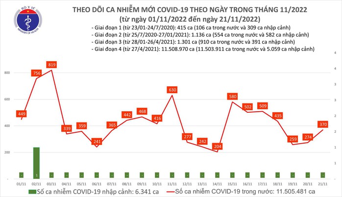 Dịch COVID-19 hôm nay: Số mắc tăng nhưng bệnh nhân nặng giảm sâu - Ảnh 1.