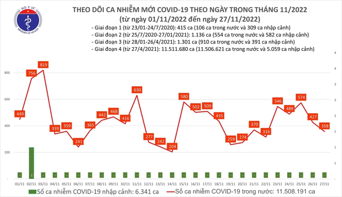 Dịch COVID-19 hôm nay: Số nhiễm và bệnh nhân nặng đều giảm - Ảnh 1.