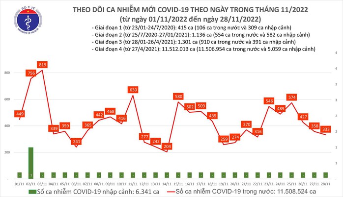 Dịch COVID-19 hôm nay: Số mắc giảm, bệnh nhân nặng tăng - Ảnh 1.