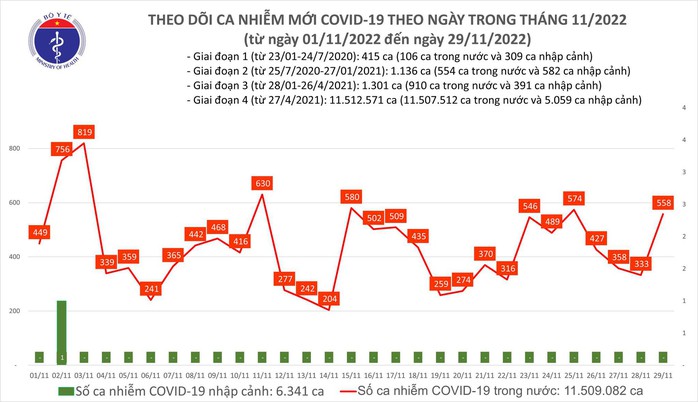 Dịch COVID-19 hôm nay: Số mắc tăng mạnh, 2 ca tử vong ở Tây Ninh - Ảnh 1.