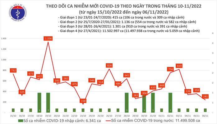 Dịch COVID-19 hôm nay: Số mắc giảm sâu, Tây Ninh có ca tử vong - Ảnh 1.