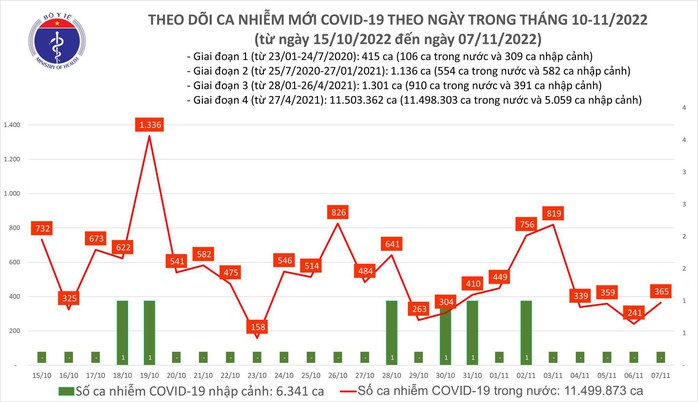 Dịch COVID-19 hôm nay: Số ca nhiễm lại tăng - Ảnh 1.