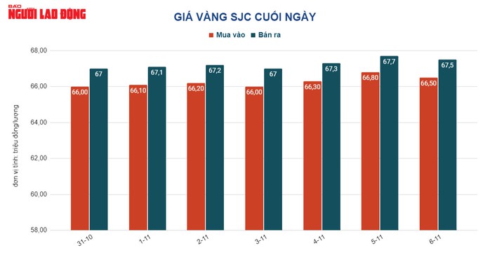 Giá vàng hôm nay 7-11: Vàng SJC đảo chiều đi xuống - Ảnh 2.