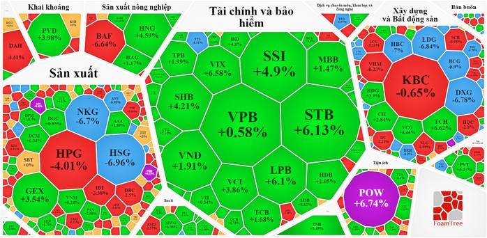 Cổ phiếu hôm nay 8-11: VN-Index đảo chiều ngoạn mục, giới đầu tư vẫn chưa vội mừng - Ảnh 2.