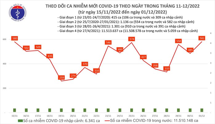 Dịch COVID-19 hôm nay: Cần Thơ có ca tử vong, số mắc lại tăng - Ảnh 1.