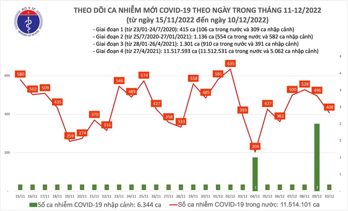 Dịch COVID-19 hôm nay: Số mắc giảm, bệnh nhân nặng tăng - Ảnh 1.