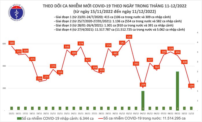 Dịch COVID-19 hôm nay: Số nhiễm thấp nhất gần 2 tháng qua, dưới 200 ca - Ảnh 1.