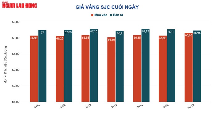 Giá vàng hôm nay 11-12: Vàng SJC duy trì mức cao dù USD lao dốc - Ảnh 2.