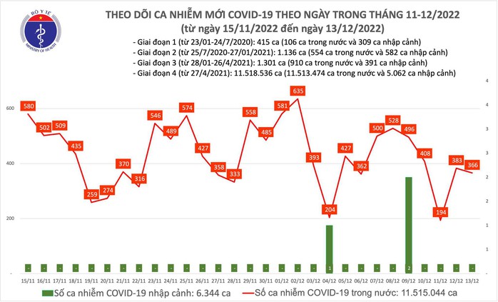 Dịch COVID-19 hôm nay: Thêm một ca tử vong, số mắc giảm nhẹ - Ảnh 1.