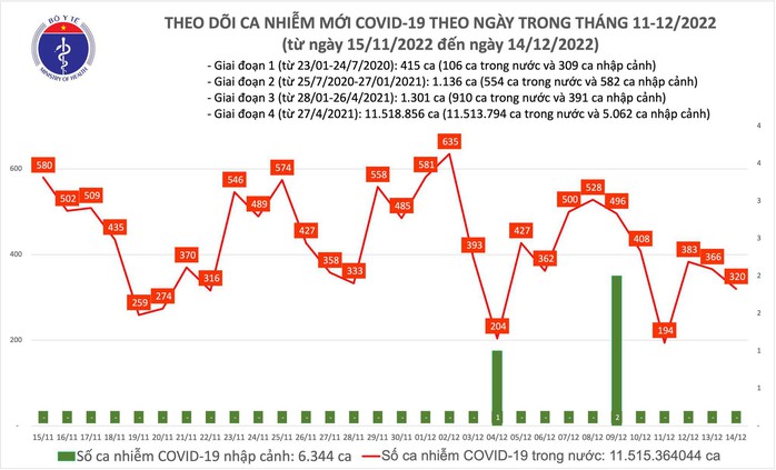 Dịch COVID-19 hôm nay: Số nhiễm giảm xuống 320 ca, bệnh nhân nặng tăng - Ảnh 1.