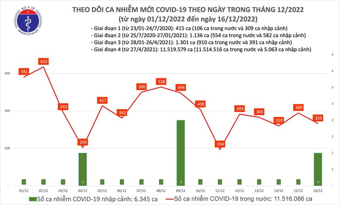 Dịch COVID-19 hôm nay: Số nhiễm mới gấp gần 4 lần người khỏi bệnh - Ảnh 1.