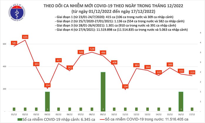 Dịch COVID-19 hôm nay: Số mắc giảm nhẹ, bệnh nhân nặng vẫn cao - Ảnh 1.