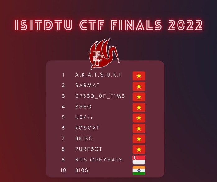 10 đội lọt vòng chung kết Cuộc thi An toàn thông tin quốc tế ISITDTU CTF 2022 - Ảnh 2.
