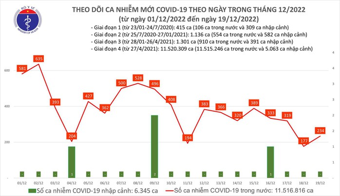 Dịch COVID-19 hôm nay: Ca nhiễm mới gấp gần 10 lần số người khỏi bệnh - Ảnh 1.