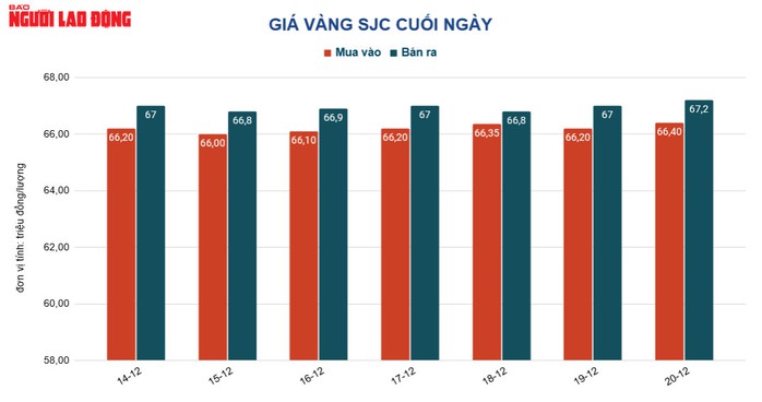 Giá vàng hôm nay 21-12: Nâng trần lãi suất trái phiếu, vàng bật tăng dữ dội - Ảnh 3.