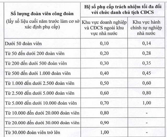 Quy định mới về chế độ phụ cấp đối với cán bộ Công đoàn các cấp từ 1-1-2023 - Ảnh 3.