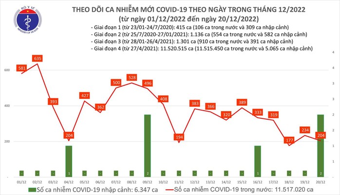 Dịch COVID-19 hôm nay: Số ca nhiễm giảm - Ảnh 1.