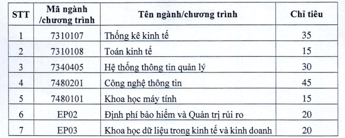 Trường ĐH Kinh tế quốc dân chỉ dành 25% chỉ tiêu để xét điểm thi THPT - Ảnh 1.