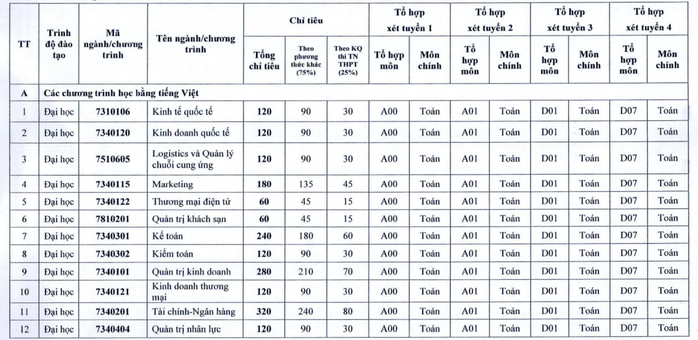 Trường ĐH Kinh tế quốc dân chỉ dành 25% chỉ tiêu để xét điểm thi THPT - Ảnh 2.