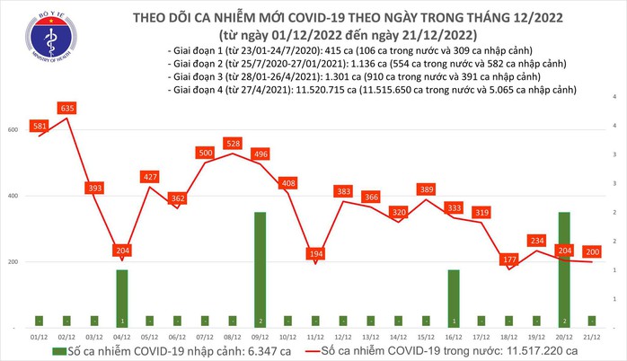 Dịch COVID-19 hôm nay: Thêm 200 ca nhiễm và 1 ca tử vong - Ảnh 1.