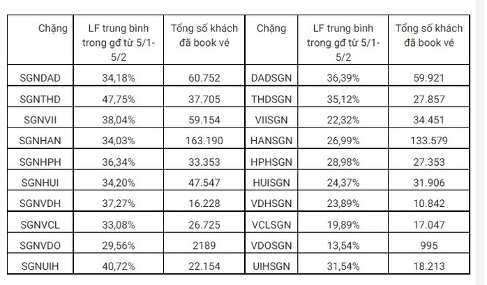 Chặng bay TP HCM-Hà Nội mới bán được hơn 30% vé Tết - Ảnh 1.