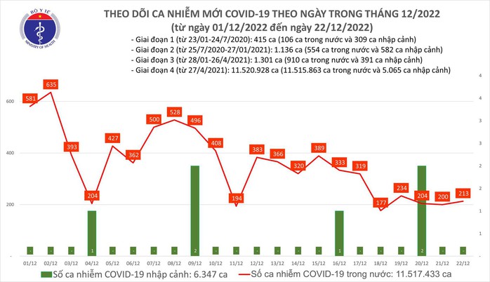 Dịch COVID-19 hôm nay: Số nhiễm tăng, ngày thứ 2 liên tiếp có ca tử vong - Ảnh 1.