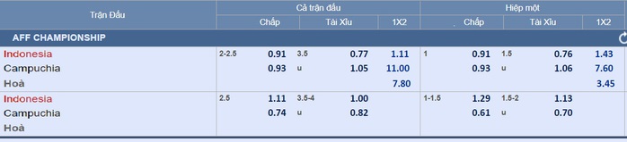 Dự đoán tỉ số Indonesia – Campuchia: Lợi thế của chủ nhà - Ảnh 3.