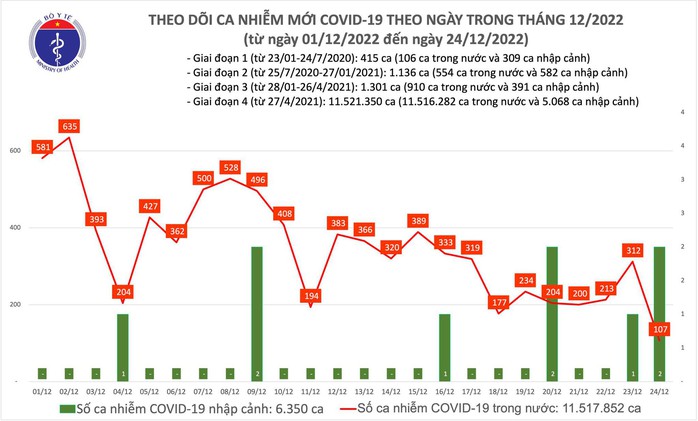 Dịch COVID-19 hôm nay: Số nhiễm giảm sâu xuống 107 ca, thấp nhất nhiều tháng - Ảnh 1.