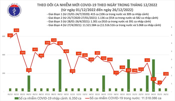 Dịch COVID-19 hôm nay: Số mắc tăng hơn gấp đôi trong 24 giờ - Ảnh 1.