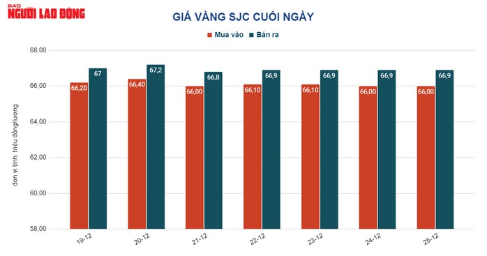 Giá vàng hôm nay 26-12: Vàng SJC lại tăng - Ảnh 3.