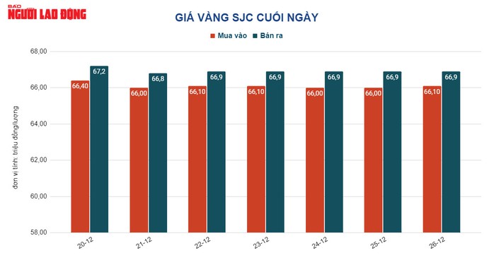 Giá vàng hôm nay 27-12: Vàng nhẫn 24K vọt lên 54 triệu đồng/lượng - Ảnh 2.