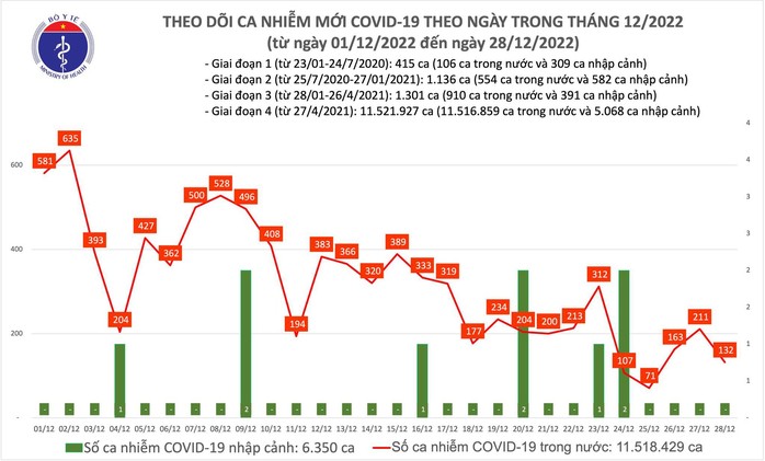 Dịch COVID-19 hôm nay: Số mắc và bệnh nhân nặng giảm mạnh - Ảnh 1.