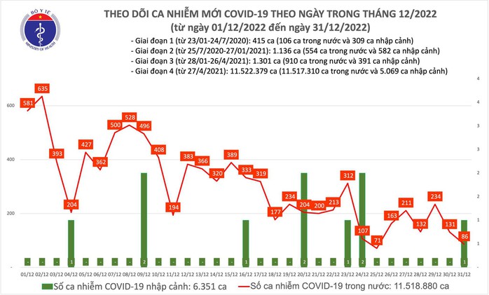 Dịch COVID-19 hôm nay: Số ca nhiễm giảm sâu ngày cuối năm 2022 - Ảnh 1.