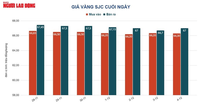 Giá vàng hôm nay 5-12: Vàng SJC tăng mạnh theo giá thế giới - Ảnh 2.