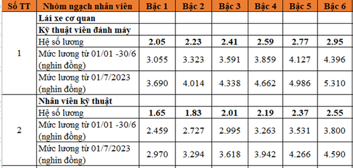 Bảng lương cán bộ, công chức, viên chức năm 2023 theo lương cơ sở mới - Ảnh 4.