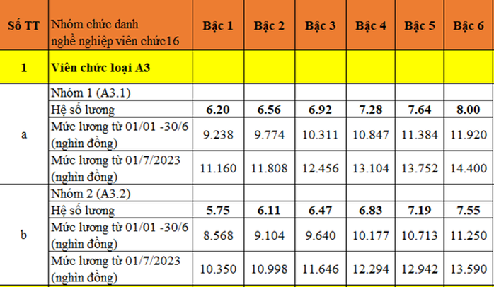 Bảng lương cán bộ, công chức, viên chức năm 2023 theo lương cơ sở mới - Ảnh 3.