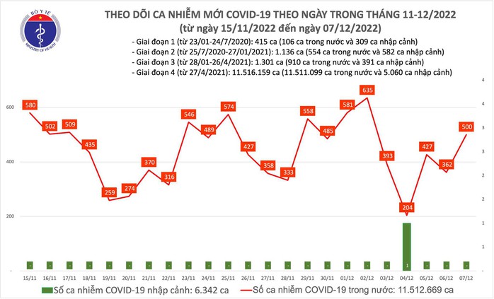 Dịch COVID-19 hôm nay: Số nhiễm lại tăng lên 500 ca - Ảnh 1.