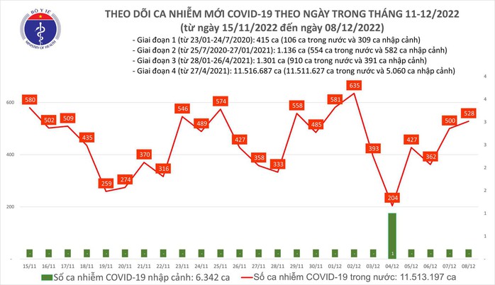 Dịch COVID-19 hôm nay: Số ca nhiễm và bệnh nhân nặng lại tăng - Ảnh 1.